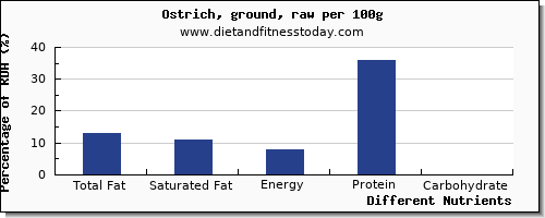 chart to show highest total fat in fat in ostrich per 100g